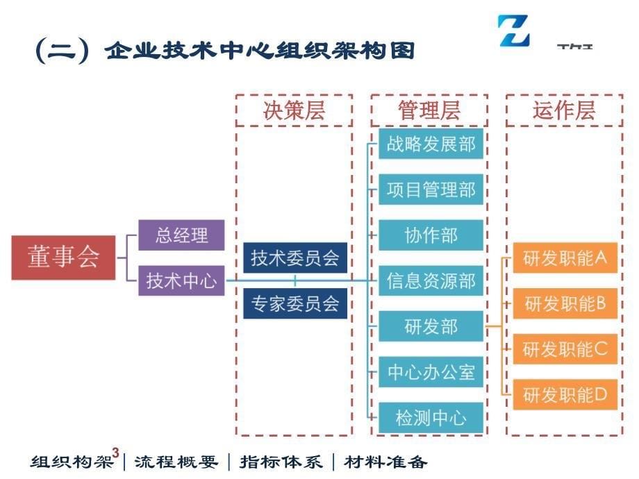 企业技术中心申报培训材料_第5页