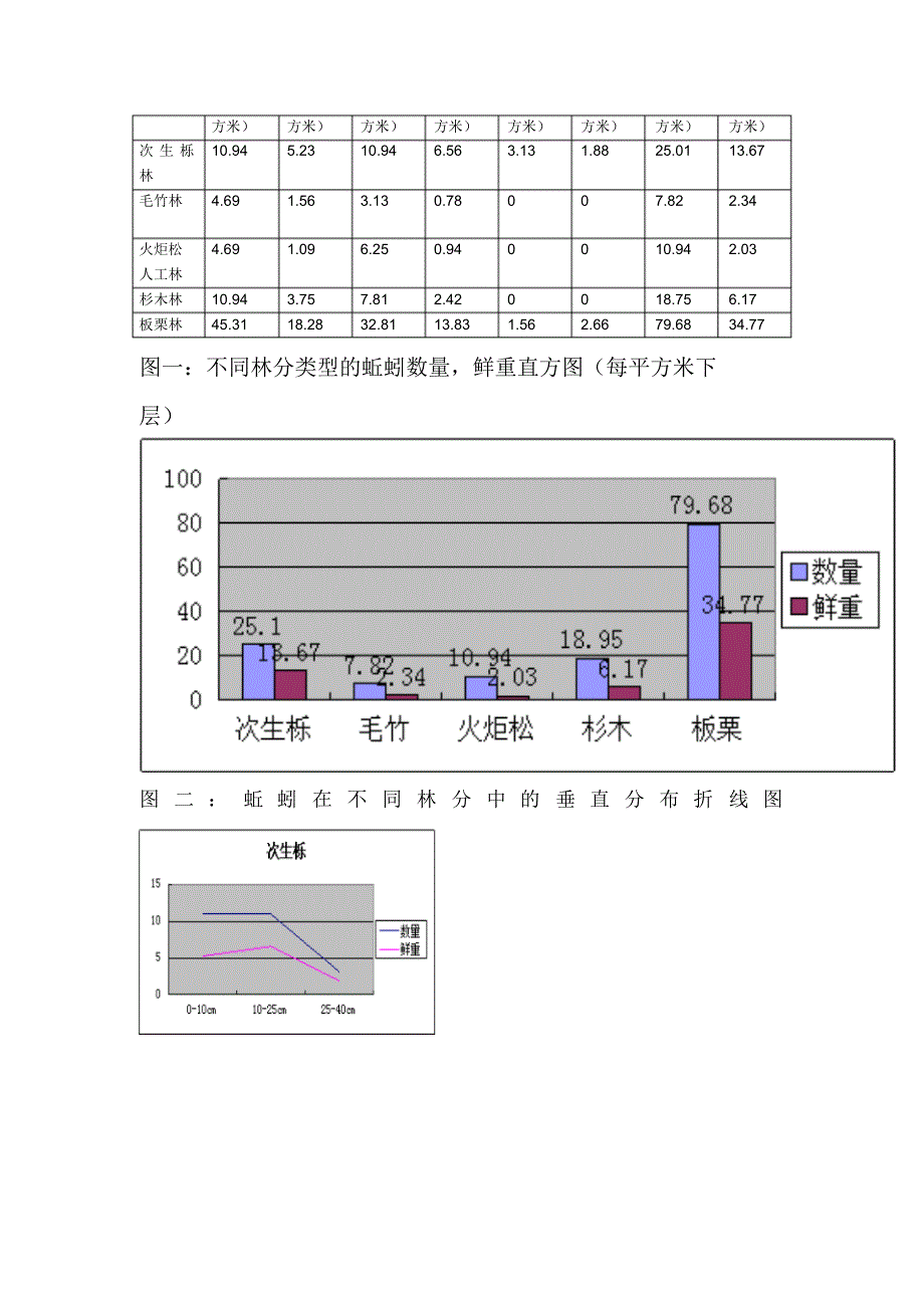 王国兵森林生态学实习报告_第4页