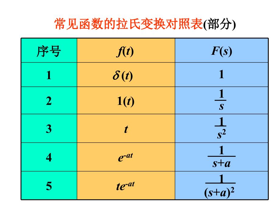 拉氏变换简表_第1页