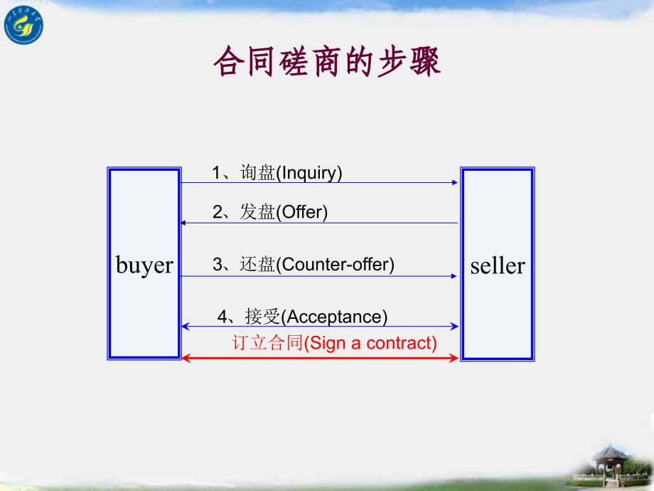 第十二讲进出口合同的商定_第2页