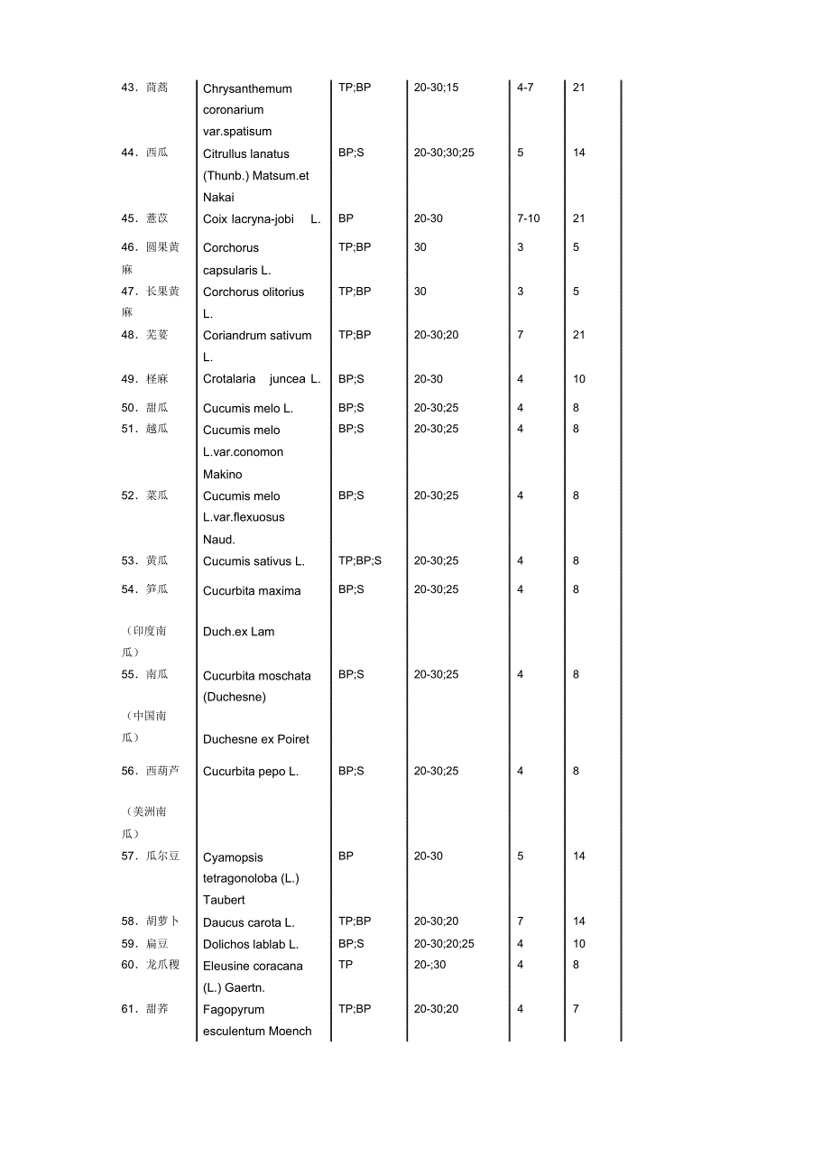 表1农作物种子的发芽技术规定_第3页