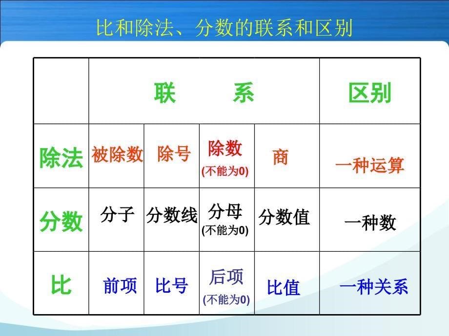 2014比的基本性质_第5页