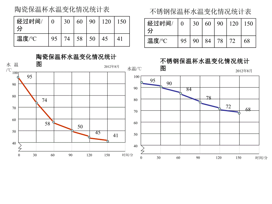 五年级下复式折线统计图_第4页