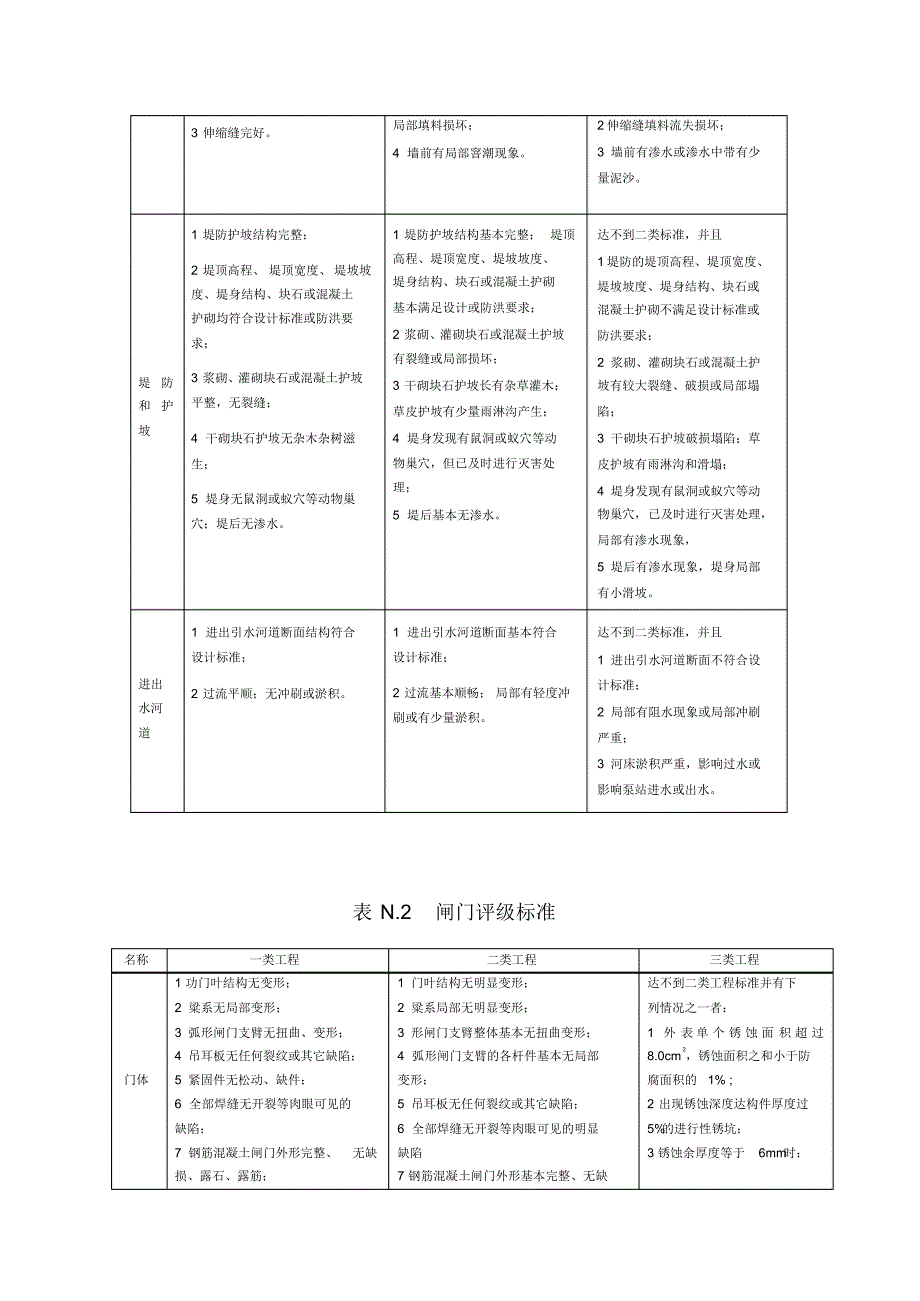 水闸机电设备评级标准_第3页