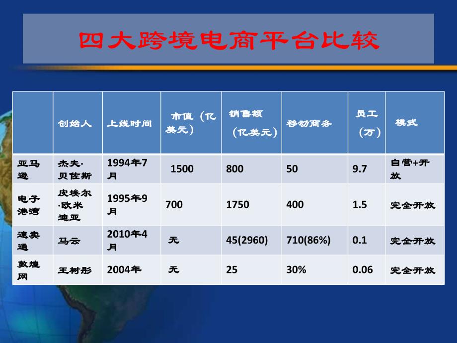 林智勇-传统外贸企业转型和跨境电商新思路_第4页