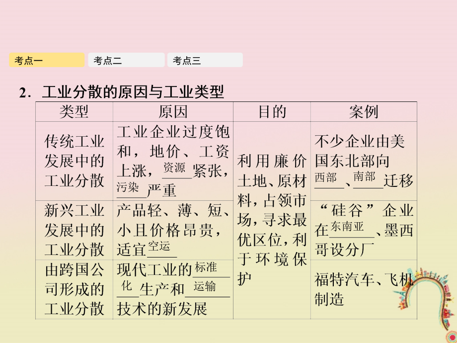 2019年高考地理一轮复习第十章工业地域的形成与发展第2讲工业地域的形成与工业区课件新人教版_第4页