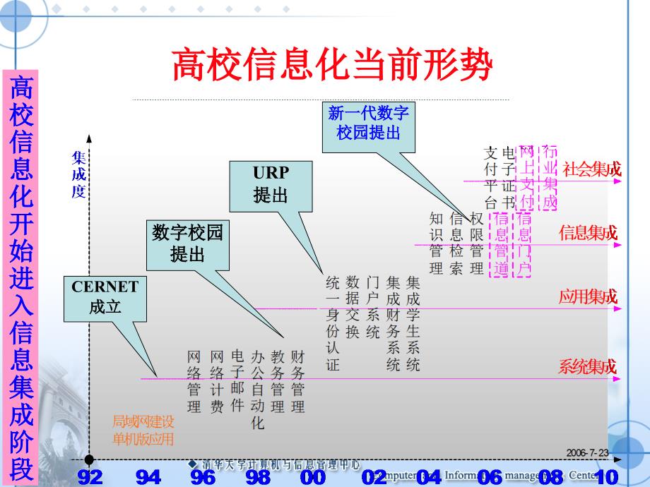 清华大学数字化校园整体解决方案_第3页