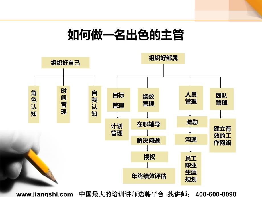 中层管理能力提升(陈劲松)-中华讲师网_第2页