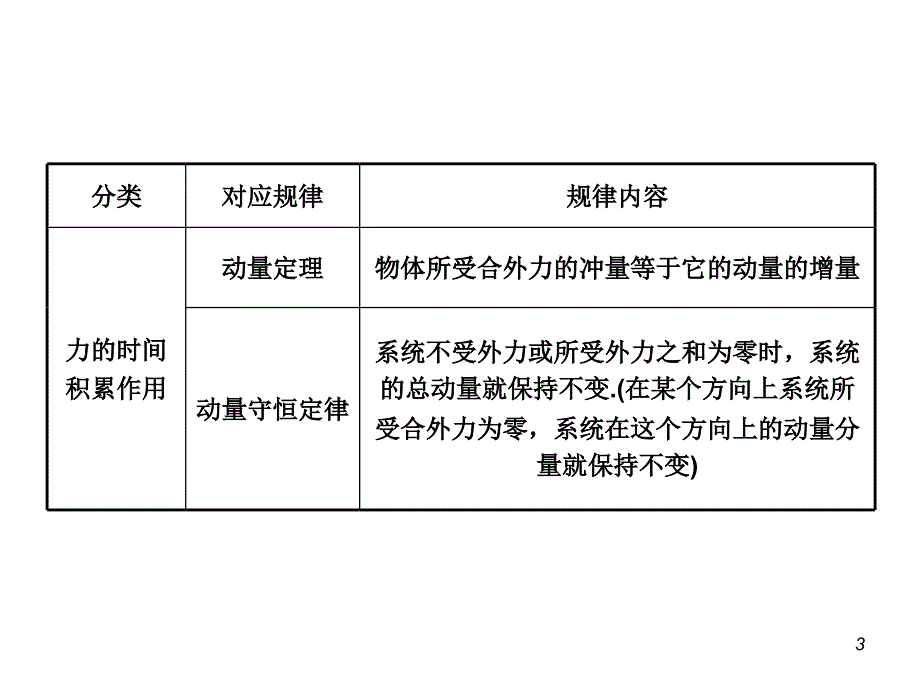 2013届高三总复习课件（第1轮）物理（广西专版）课件63力学三大基本规律的综合应用_第3页