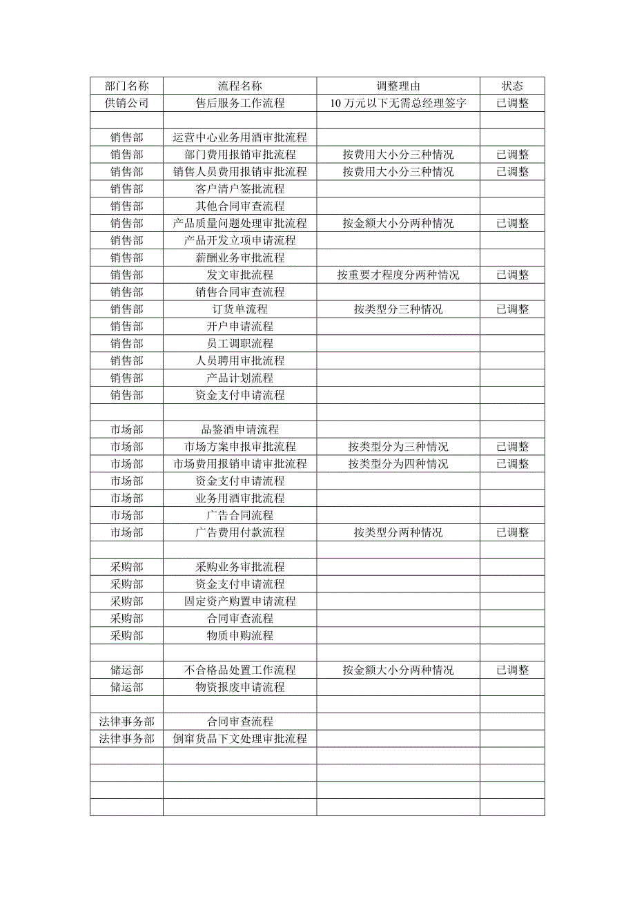 需调整的流程1_第1页