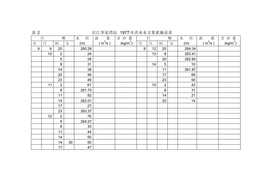 沱江李家湾站1977年流量资料整编_第3页