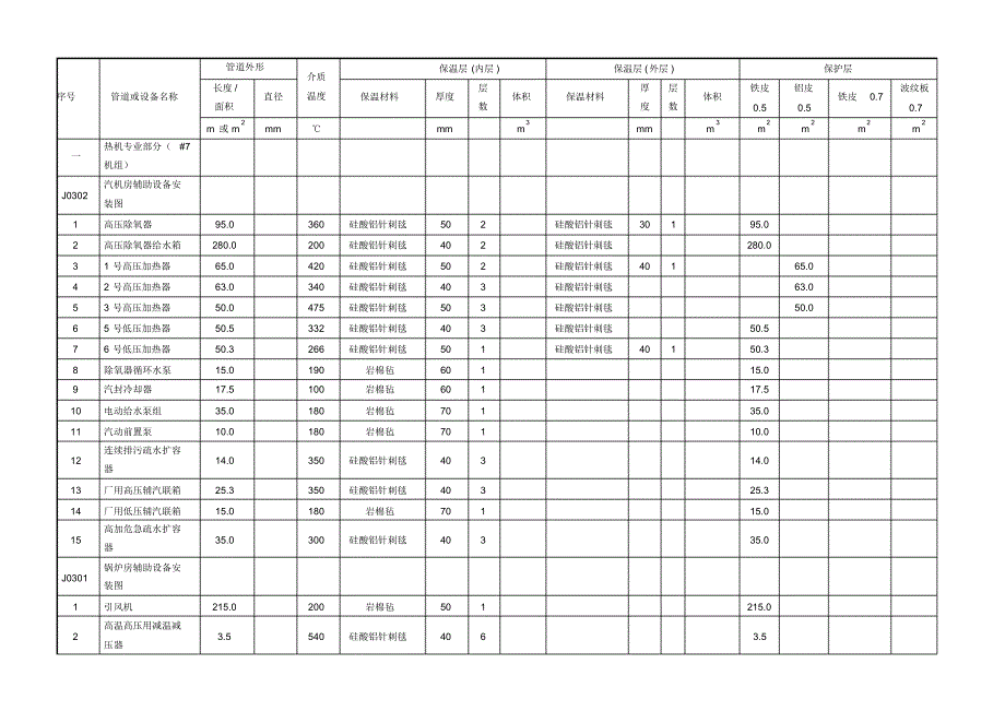 火电机组300MW机组设备管道保温厚度(新)_第1页