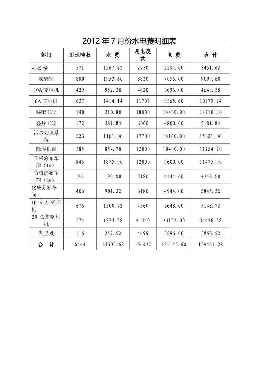 2012年7月份水电费明细表_第1页