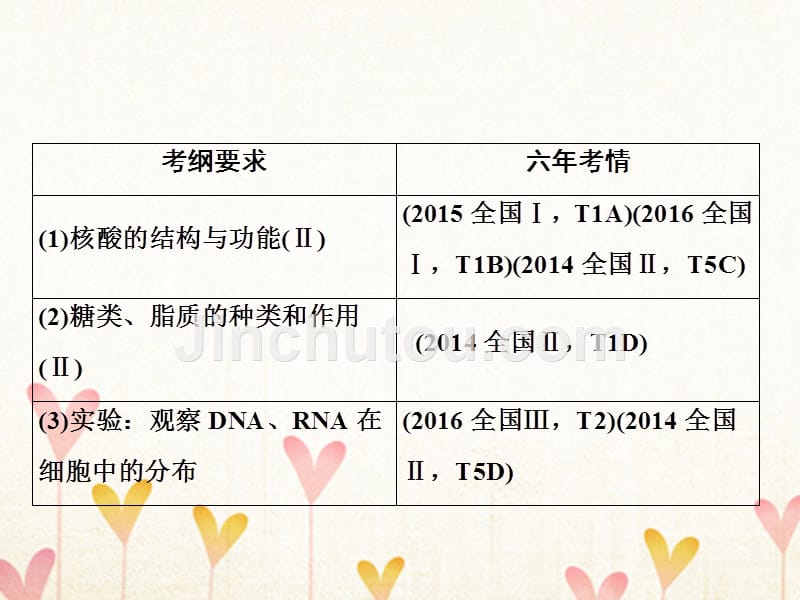 2019版高考生物一轮复习第一部分第一单元细胞及其分子组成第3讲核酸细胞中的糖类和脂质课件新人教版_第2页