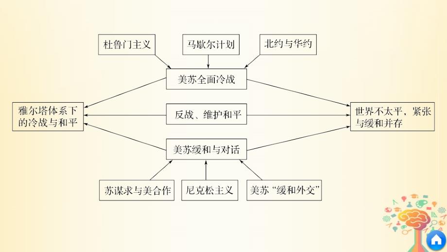 2017_2018学年高中历史第四单元雅尔塔体系下的冷战与和平单元学习总结课件新人教版选修_第4页