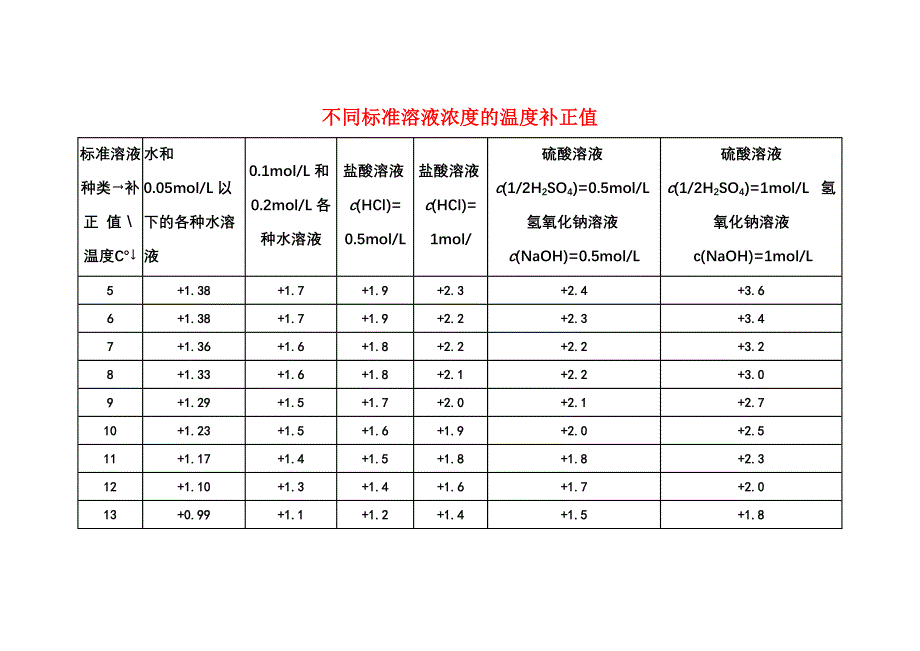 不同标准溶液浓度的温度补正值(化学)_第1页
