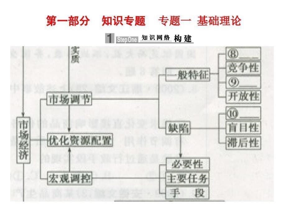 高三政治二轮专题复习：国家宏观调控_第5页