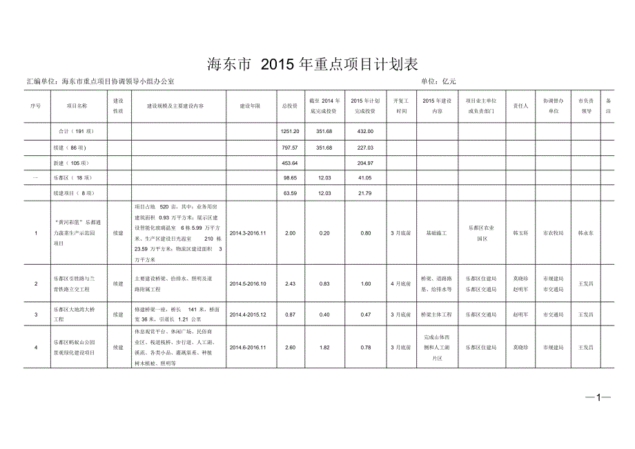 海东市2015年重点项目计划表_第1页