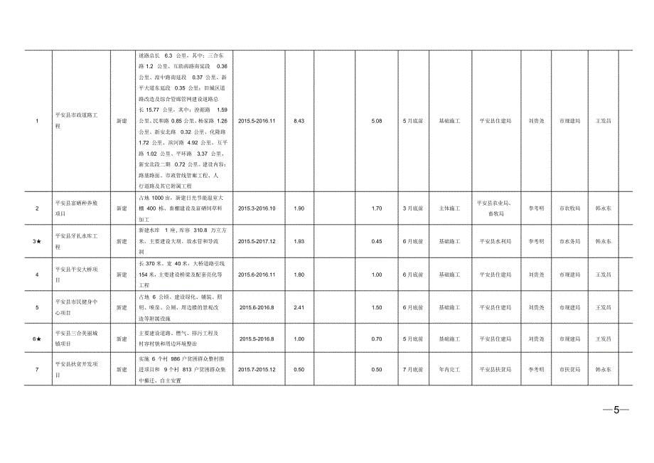 海东市2015年重点项目计划表_第5页