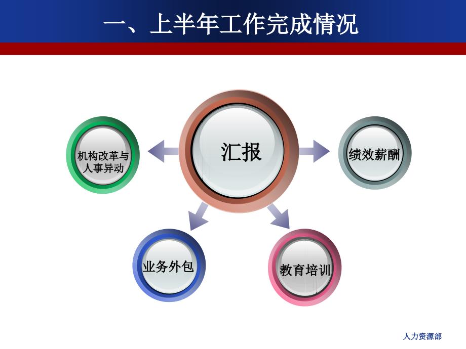 人力资源部2016年上半年工作汇报(2016.7.7)_第3页