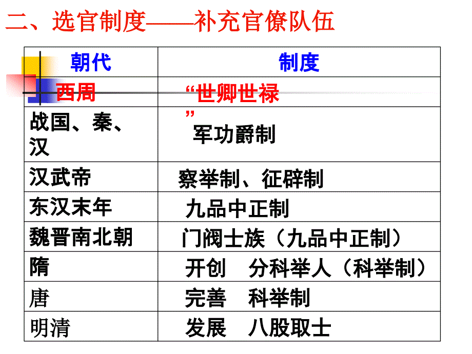 选官制度和监察制度_第1页