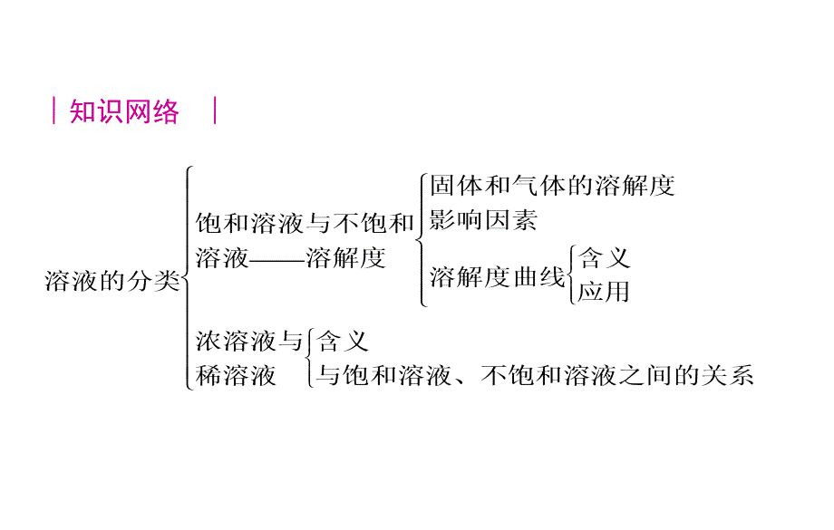 专题五溶解度曲线_第4页