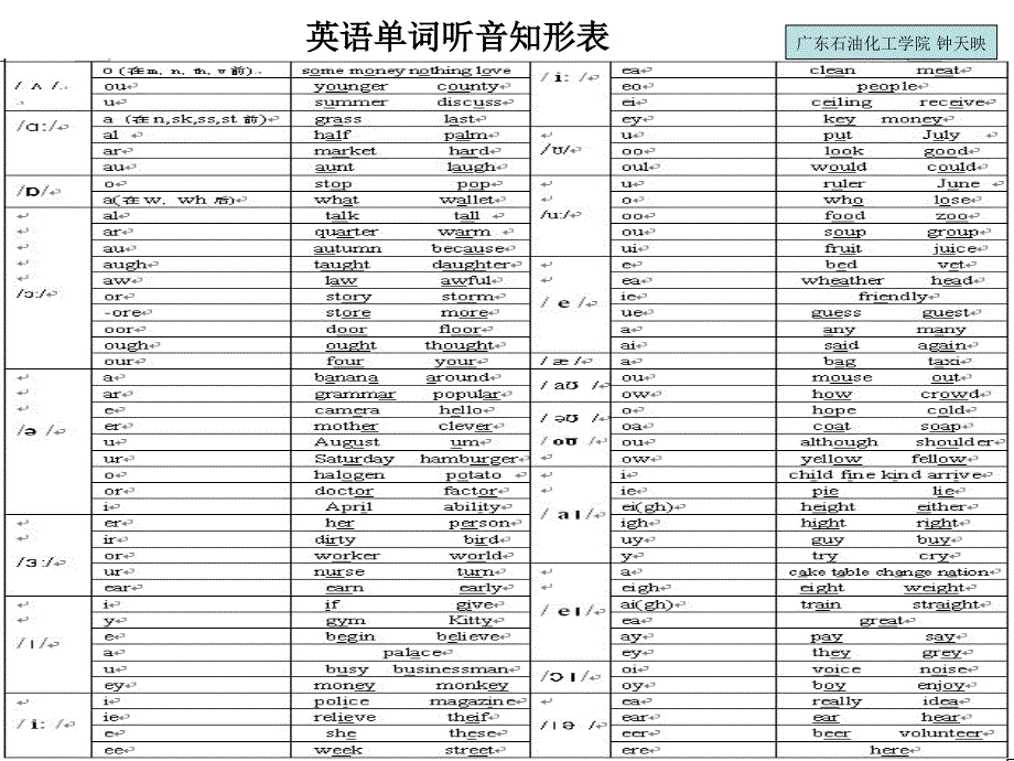 英语单词：见形知音表_第3页