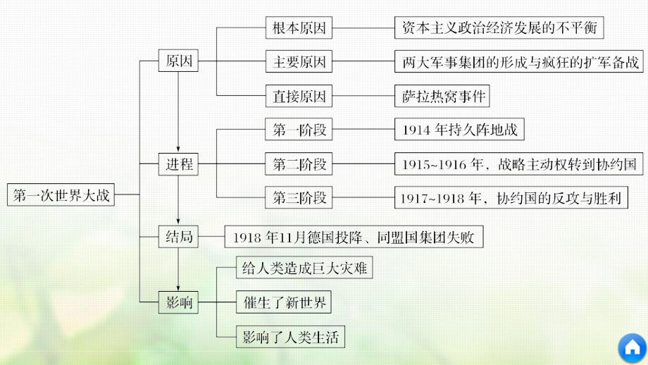 2018年高中历史专题一第一次世界大战专题学习总结课件新人教版选修3_第4页