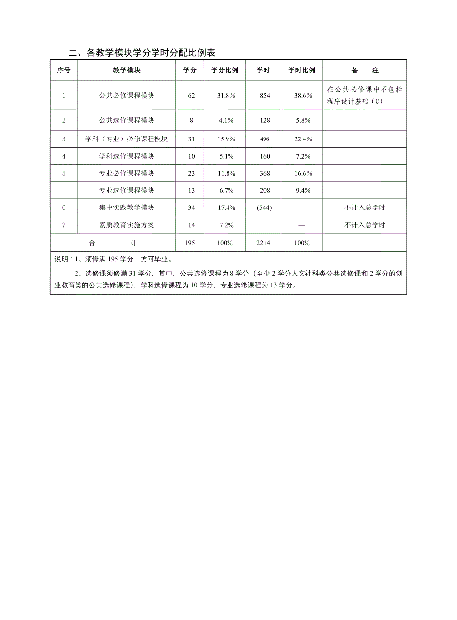 2010届网络工程培养计划2010.6_第2页