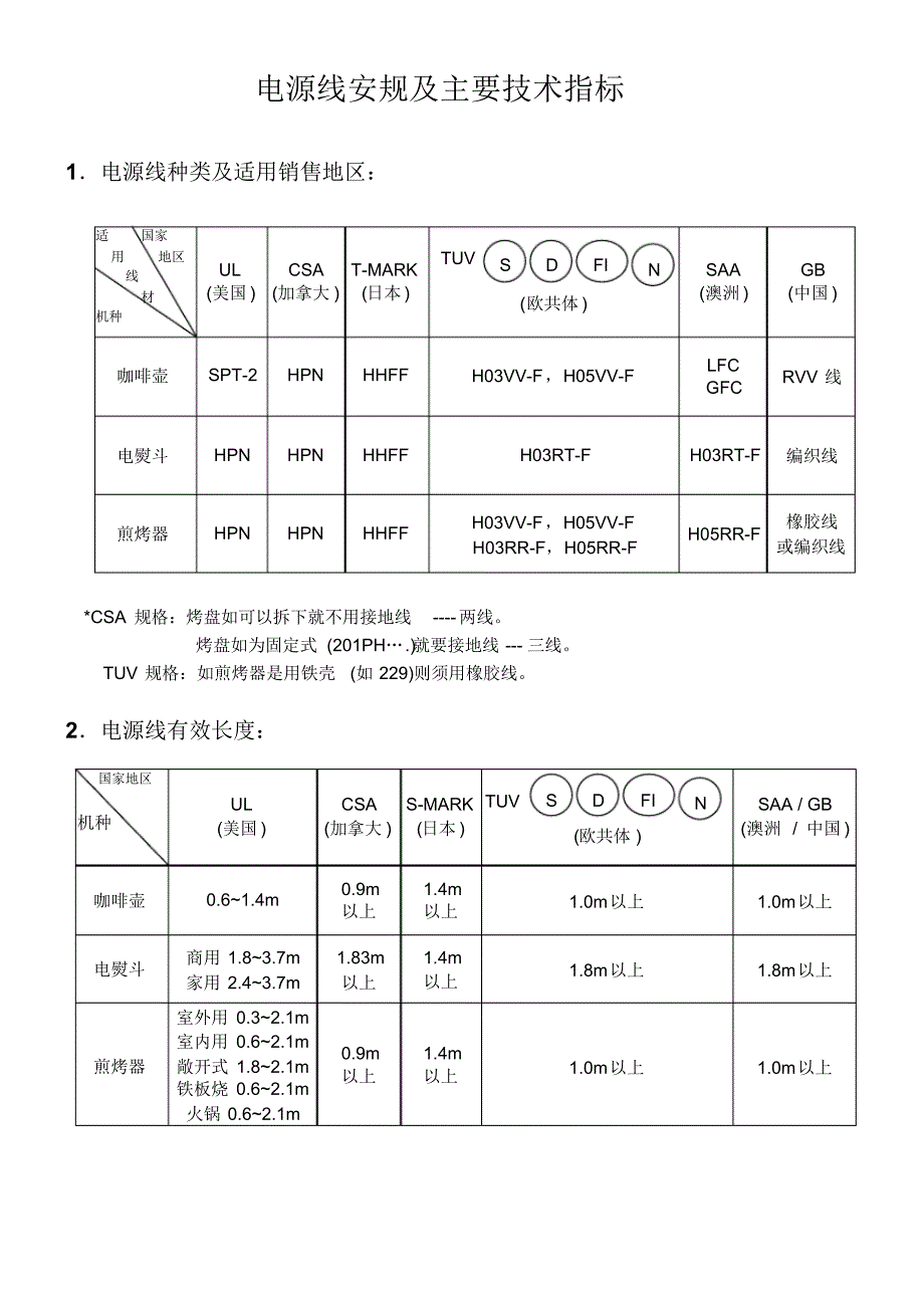 电源线安规及主要技术指标_第1页