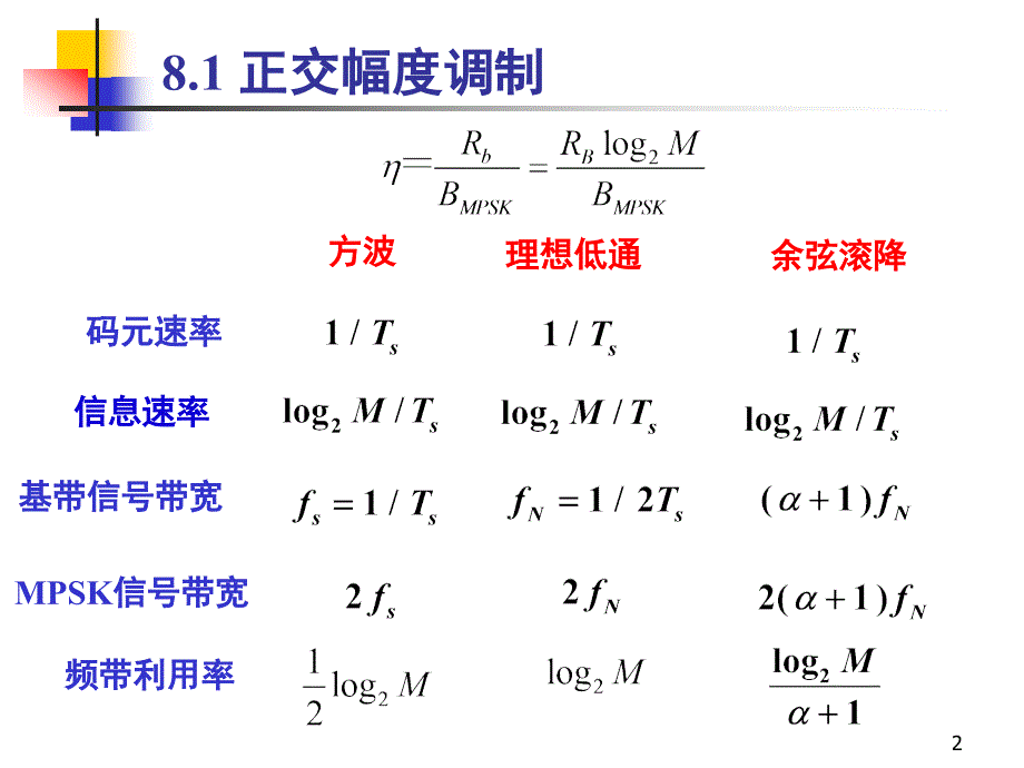 第4章-正交振幅调制讲解_第2页