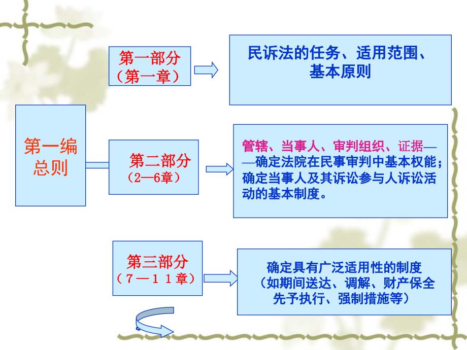 民诉法教学大纲_第2页