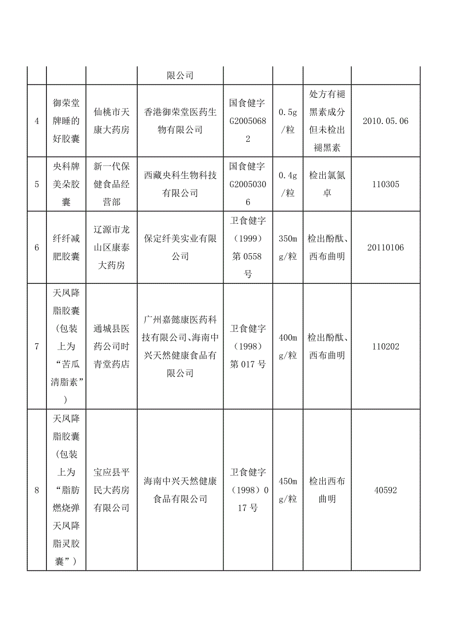 国家药监局曝光“假冒保健食品_第2页