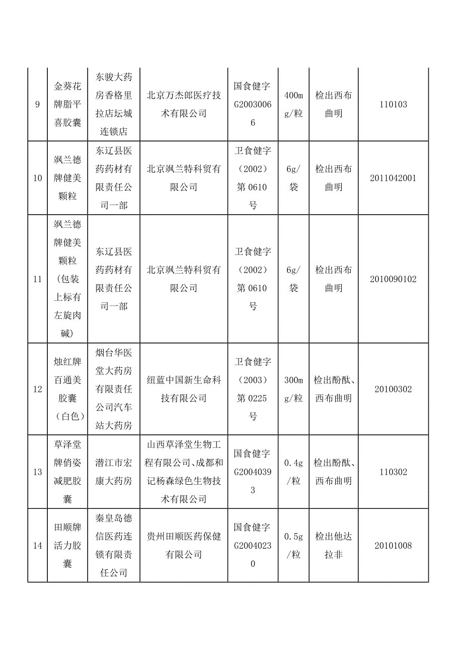 国家药监局曝光“假冒保健食品_第3页