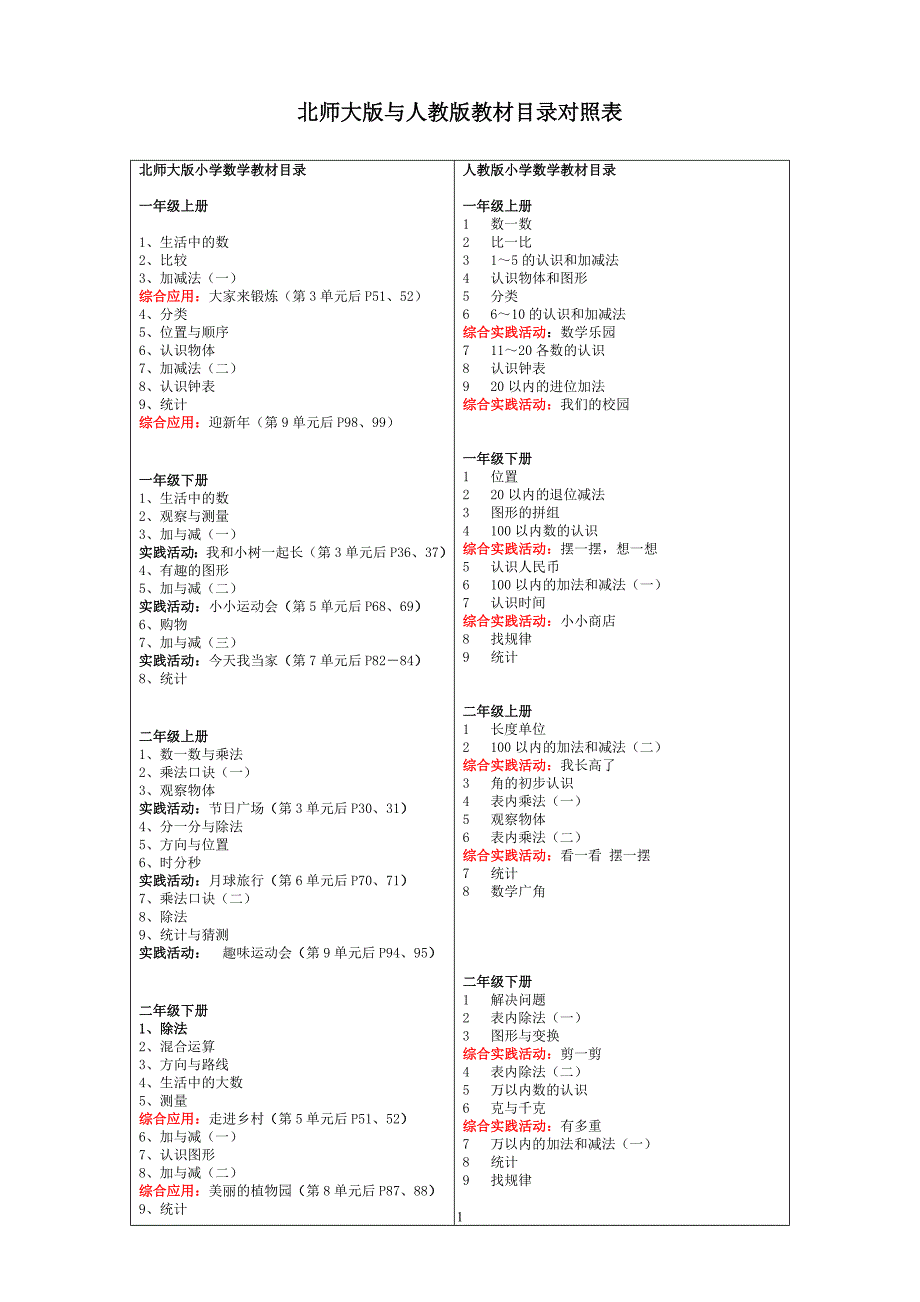 北师大版与人教版教材目录对照表_第1页