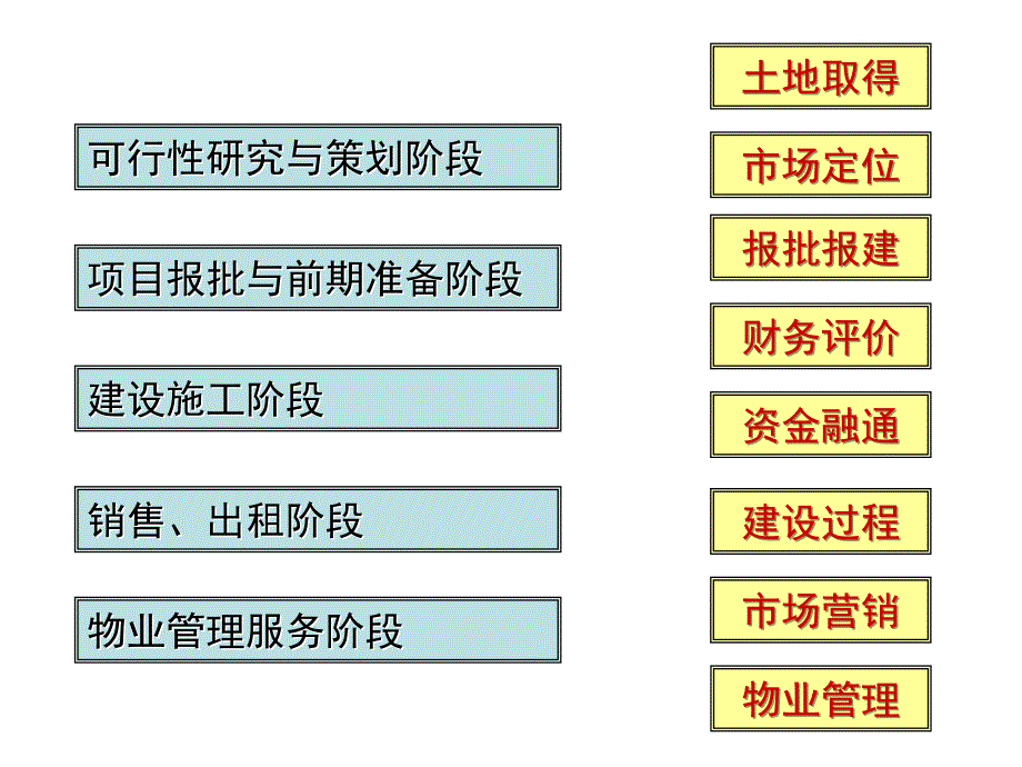 房地产开发流程与价值创造_第3页