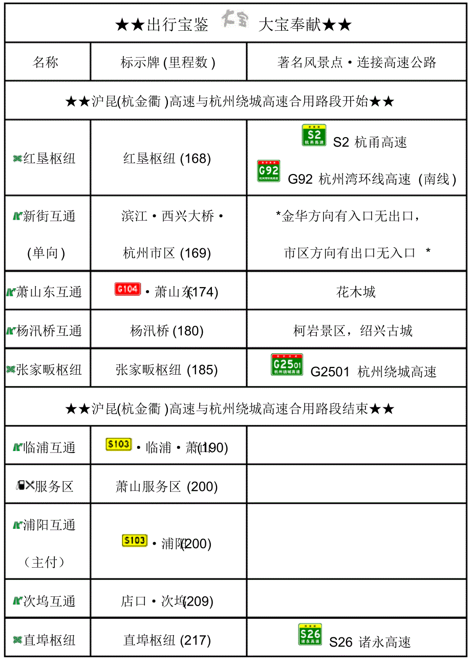 杭金衢(沪昆)高速出入口、服务区、里程数及风景区_第2页