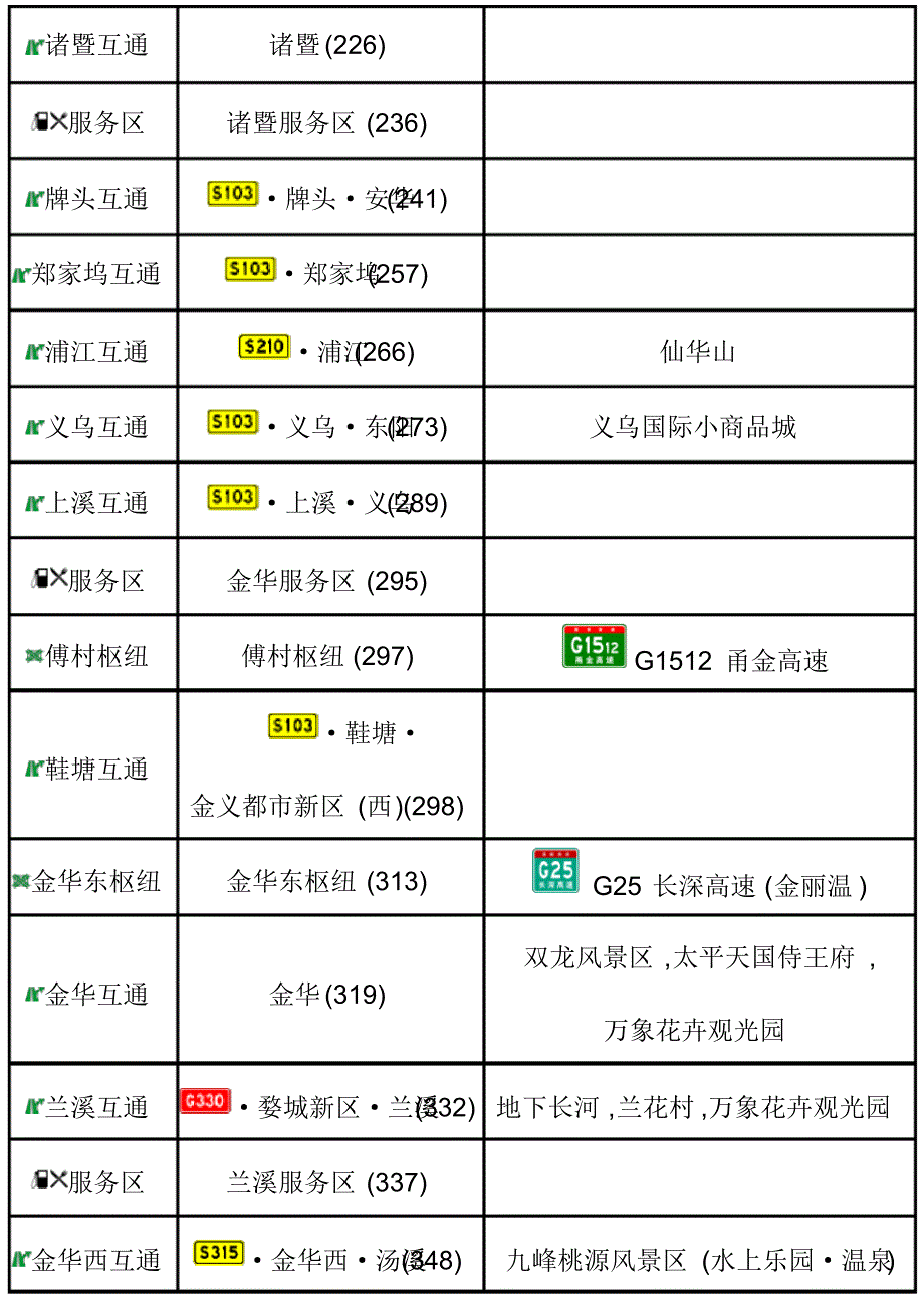 杭金衢(沪昆)高速出入口、服务区、里程数及风景区_第3页