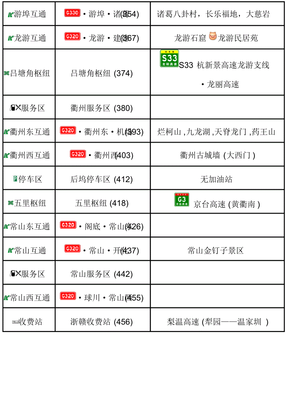 杭金衢(沪昆)高速出入口、服务区、里程数及风景区_第4页