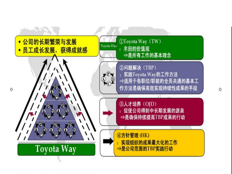 丰田企业运营-方针管理课件_第2页