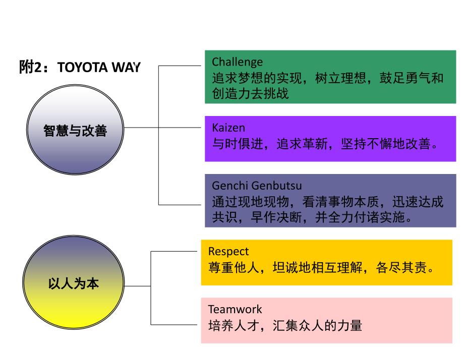 丰田企业运营-方针管理课件_第3页