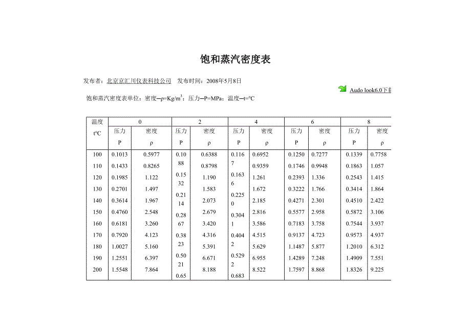 饱和蒸汽温度与压力_第1页