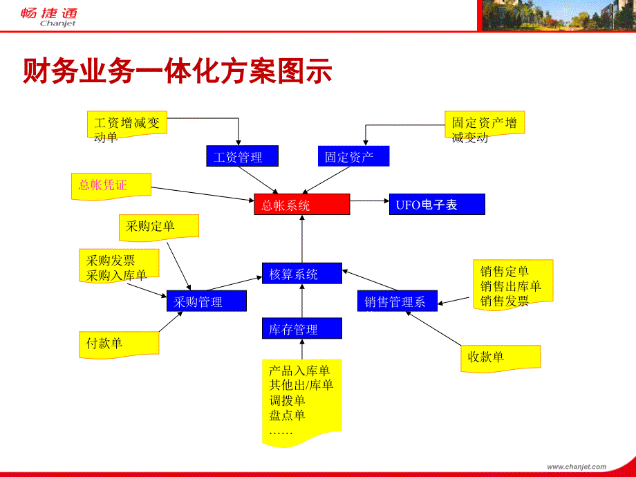 管家婆t3一体化培训_第4页