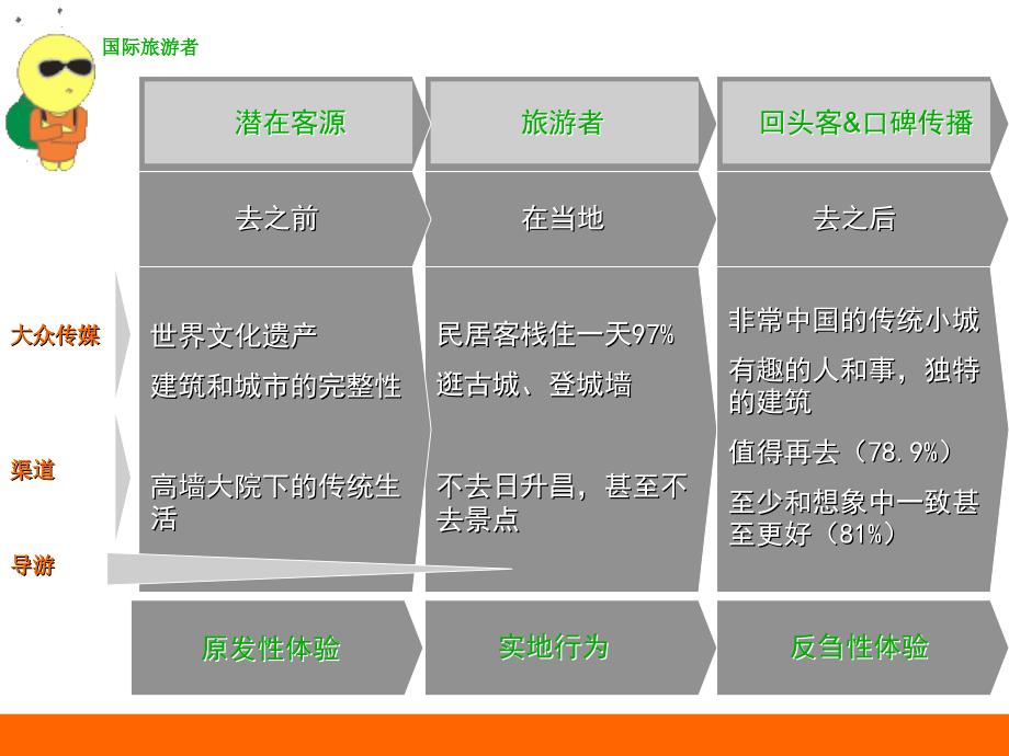 目的地的体验式营销_第3页