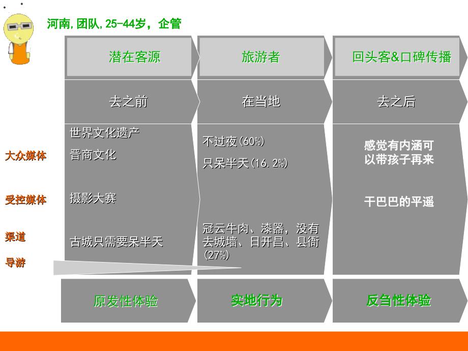 目的地的体验式营销_第4页