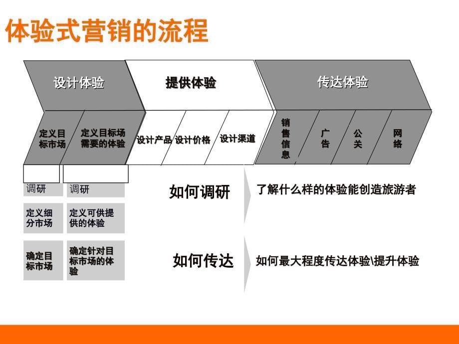 目的地的体验式营销_第5页