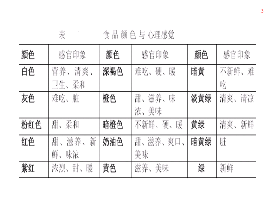 食品添加剂调色类食品添加剂_第3页