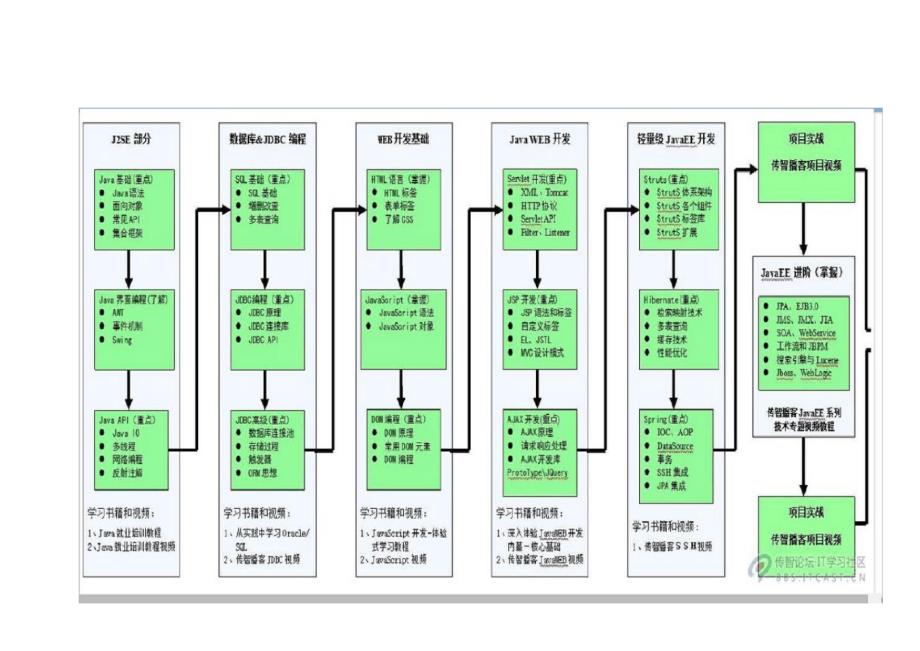 知名培训机构java学习流程图_第1页