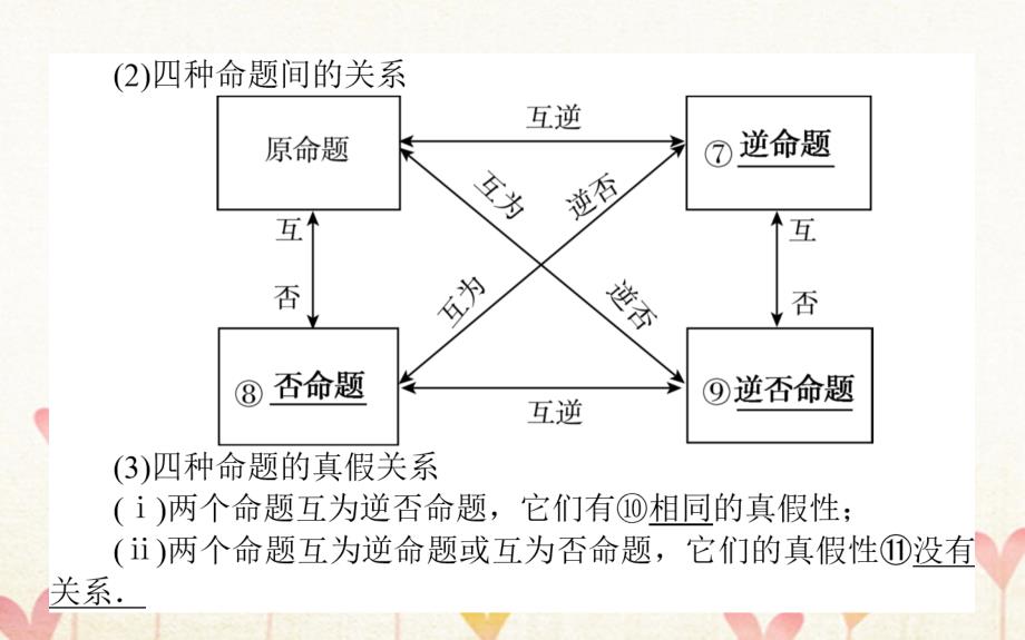 2019版高考数学总复习第一章集合与常用逻辑用语1.2命题及其关系、充分条件与必要条件课件文_第4页