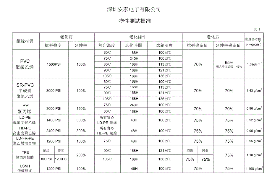 物理性能测试标准(老化、抗张)_第1页
